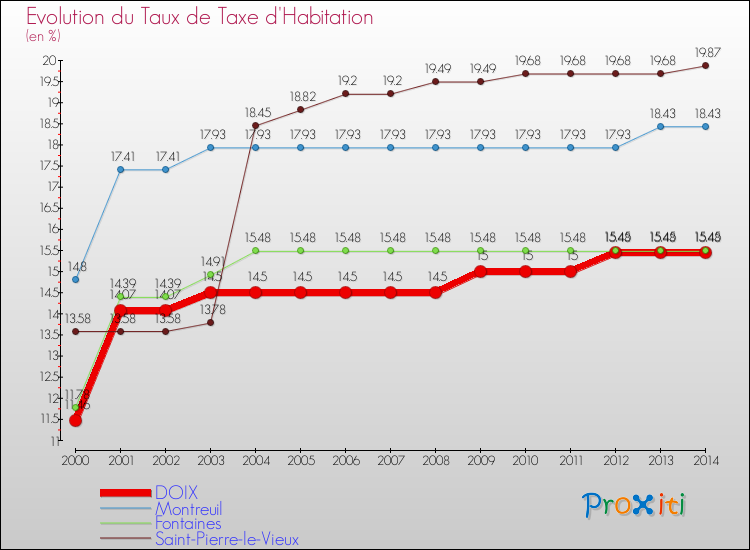 Evolution du taux de la taxe d'habitation pour DOIX et les communes proches de 2000 à 2014 Comparaison des taux de la taxe d'habitation pour DOIX et les communes voisines de 2000 à 2014