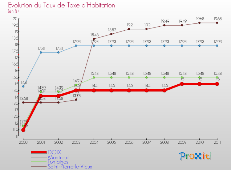 Evolution du taux de la taxe d'habitation pour DOIX et les communes proches Comparaison des taux de la taxe d'habitation pour DOIX et les communes voisines