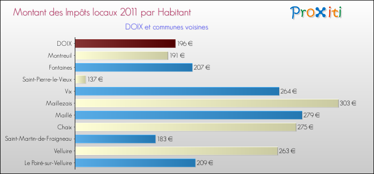 Montant des impôts locaux par Habitant pour DOIX et les communes proches Comparaison des impôts locaux par habitant pour DOIX et les communes voisines