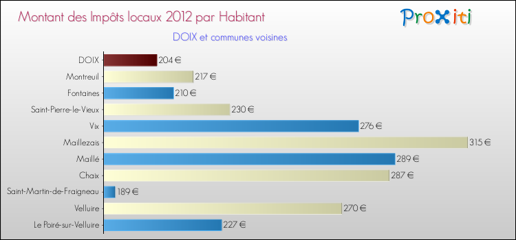 Montant des impôts locaux par Habitant pour DOIX et les communes proches Comparaison des impôts locaux par habitant pour DOIX et les communes voisines