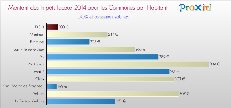 Montant des impôts locaux par Habitant pour DOIX et les communes proches en 2014 Comparaison des impôts locaux par habitant pour DOIX et les communes voisines en 2014