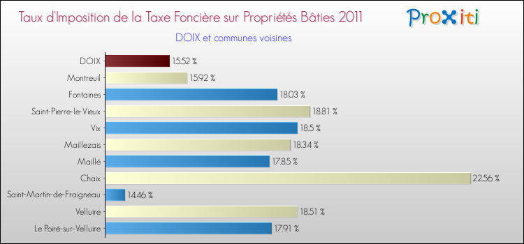 Taux d'imposition de la taxe foncière sur le bati 2011 pour DOIX et les communes proches Comparaison des taux d'imposition de la taxe foncière sur le bati 2011 pour DOIX et les communes voisines