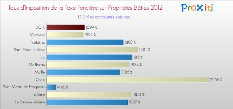 Taux d'imposition de la taxe foncière sur le bati 2012 pour DOIX et les communes proches Comparaison des taux d'imposition de la taxe foncière sur le bati 2012 pour DOIX et les communes voisines