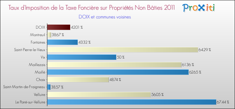 Taux d'imposition de la taxe foncière sur les immeubles et terrains non batis 2011 pour DOIX et les communes proches Comparaison des taux d'imposition de la taxe foncière sur les immeubles et terrains non batis 2011 pour DOIX et les communes voisines