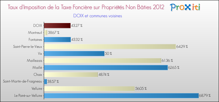 Taux d'imposition de la taxe foncière sur les immeubles et terrains non batis 2012 pour DOIX et les communes proches Comparaison des taux d'imposition de la taxe foncière sur les immeubles et terrains non batis 2012 pour DOIX et les communes voisines