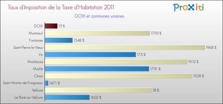 Taux d'imposition de la taxe d'habitation 2011 pour DOIX et les communes proches Comparaison des taux d'imposition de la taxe d'habitation 2011 pour DOIX et les communes voisines
