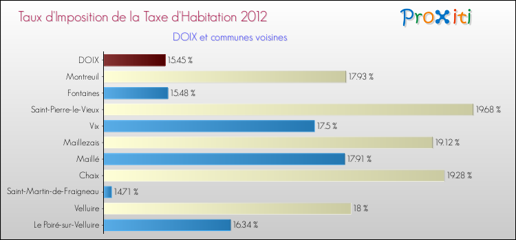 Taux d'imposition de la taxe d'habitation 2012 pour DOIX et les communes proches Comparaison des taux d'imposition de la taxe d'habitation 2012 pour DOIX et les communes voisines