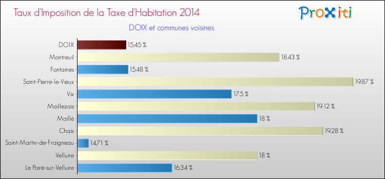 Taux d'imposition de la taxe d'habitation 2014 pour DOIX et les communes proches Comparaison des taux d'imposition de la taxe d'habitation 2014 pour DOIX et les communes voisines