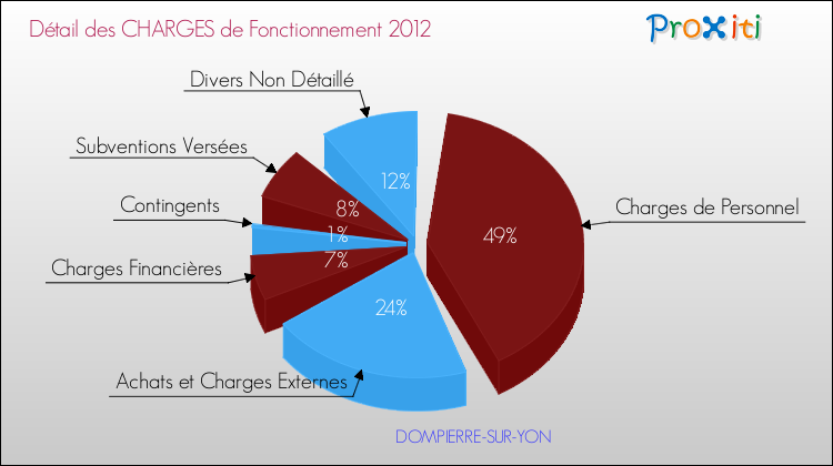 Décomposition des Charges de Fonctionnement 2012 de la commune de DOMPIERRE-SUR-YON Charges de Fonctionnement 2012 pour la commune de DOMPIERRE-SUR-YON