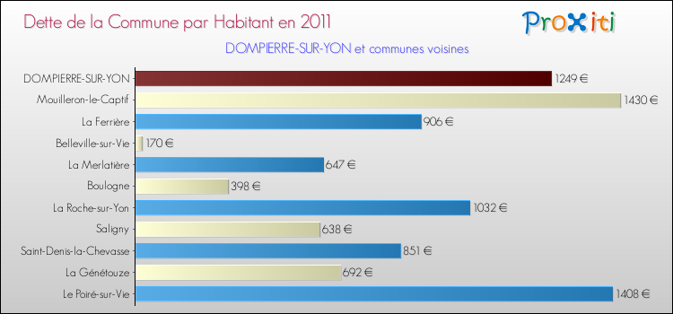 Dette par habitant de la commune en 2011 pour DOMPIERRE-SUR-YON et les communes proches Comparaison de la dette par habitant de la commune en 2011 pour DOMPIERRE-SUR-YON et les communes voisines
