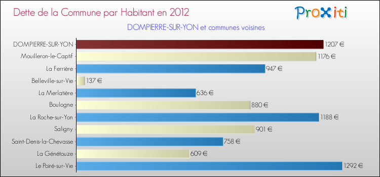 Dette par habitant de la commune en 2012 pour DOMPIERRE-SUR-YON et les communes proches Comparaison de la dette par habitant de la commune en 2012 pour DOMPIERRE-SUR-YON et les communes voisines