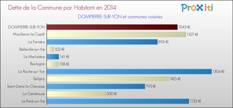 Dette par habitant de la commune en 2014 pour DOMPIERRE-SUR-YON et les communes proches Comparaison de la dette par habitant de la commune en 2014 pour DOMPIERRE-SUR-YON et les communes voisines