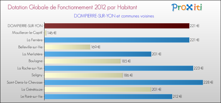 Montant des dotations globales de fonctionnement DGF par Habitant pour DOMPIERRE-SUR-YON et les communes proches Comparaison des des dotations globales de fonctionnement DGF par habitant pour DOMPIERRE-SUR-YON et les communes voisines