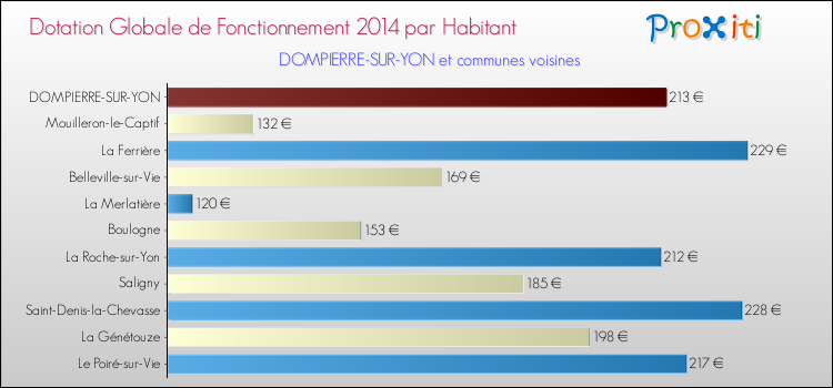 Montant des dotations globales de fonctionnement DGF par Habitant pour DOMPIERRE-SUR-YON et les communes proches en 2014. Comparaison des des dotations globales de fonctionnement DGF par habitant pour DOMPIERRE-SUR-YON et les communes voisines en 2014.