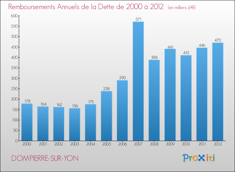 Evolution de l'annuité de la dette pour la commune de DOMPIERRE-SUR-YON de 2000 à 2012 Annuités de la dette pour DOMPIERRE-SUR-YON de 2000 à 2012