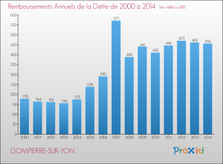 Evolution de l'annuité de la dette pour la commune de DOMPIERRE-SUR-YON de 2000 à 2014 Annuités de la dette pour DOMPIERRE-SUR-YON de 2000 à 2014