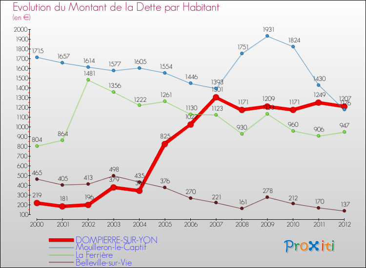 Evolution de la dette par habitant pour la commune de DOMPIERRE-SUR-YON et les communes proches de 2000 à 2012 Comparaison de la dette par habitant pour DOMPIERRE-SUR-YON et les communes voisines de 2000 à 2012