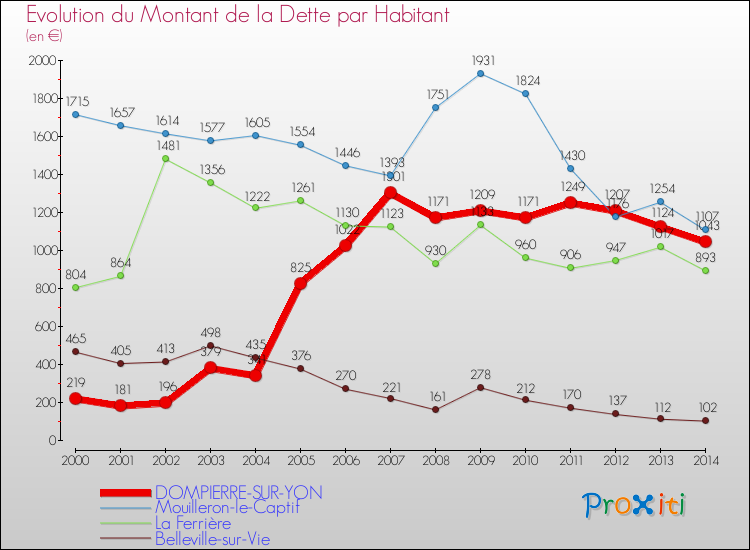 Evolution de la dette par habitant pour la commune de DOMPIERRE-SUR-YON et les communes proches de 2000 à 2014 Comparaison de la dette par habitant pour DOMPIERRE-SUR-YON et les communes voisines de 2000 à 2014