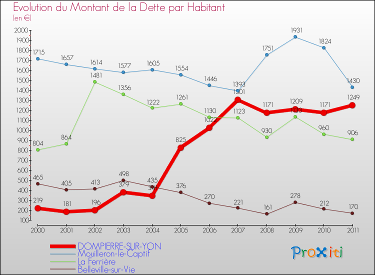Evolution de la dette par habitant pour la commune de DOMPIERRE-SUR-YON et les communes proches Comparaison de la dette par habitant pour DOMPIERRE-SUR-YON et les communes voisines