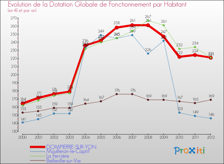 Evolution et montant de la dotation globale de fonctionnement par Habitant pour DOMPIERRE-SUR-YON et les communes proches Comparaison des dotations globales de fonctionnement par habitant pour DOMPIERRE-SUR-YON et les communes voisines