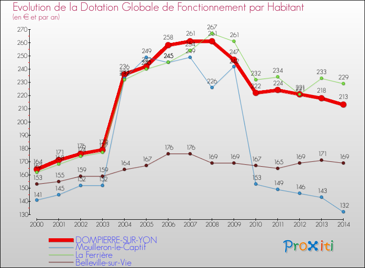 Evolution et montant de la dotation globale de fonctionnement par Habitant pour DOMPIERRE-SUR-YON et les communes proches de 2000 à 2014. Comparaison des dotations globales de fonctionnement par habitant pour DOMPIERRE-SUR-YON et les communes voisines de 2000 à 2014.