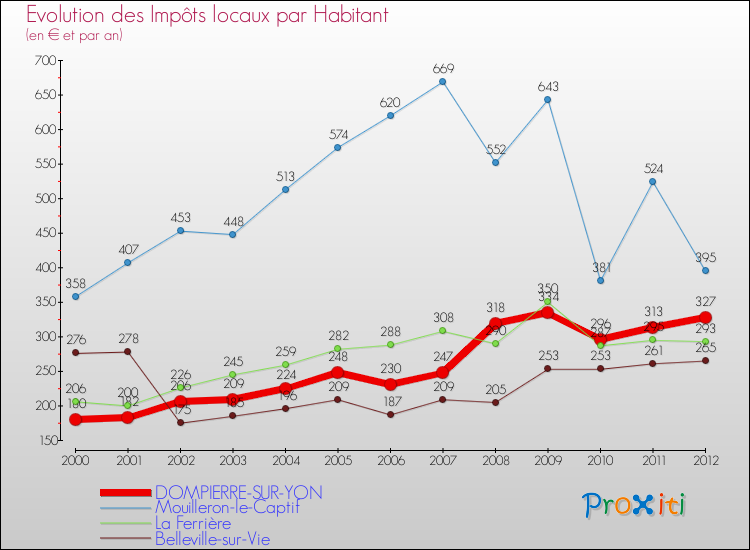 Evolution et montant des impôts locaux par Habitant pour DOMPIERRE-SUR-YON et les communes proches Comparaison des impôts locaux par habitant pour DOMPIERRE-SUR-YON et les communes voisines