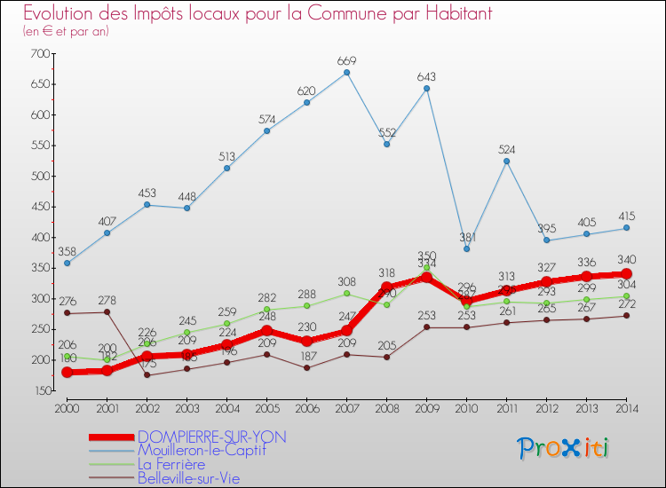Evolution et montant des impôts locaux par Habitant pour DOMPIERRE-SUR-YON et les communes proches de 2000 à 2014 Comparaison des impôts locaux par habitant pour DOMPIERRE-SUR-YON et les communes voisines de 2000 à 2014