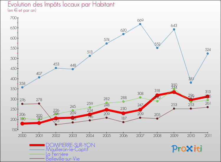 Evolution et montant des impôts locaux par Habitant pour DOMPIERRE-SUR-YON et les communes proches Comparaison des impôts locaux par habitant pour DOMPIERRE-SUR-YON et les communes voisines
