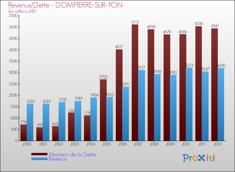Evolution comparée de la dette et des revenus pour la commune de DOMPIERRE-SUR-YON de 2000 à 2012 Comparaison de la dette et des revenus pour DOMPIERRE-SUR-YON de 2000 à 2012