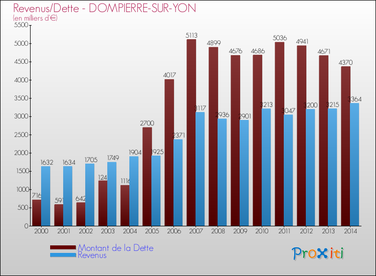 Evolution comparée de la dette et des revenus pour la commune de DOMPIERRE-SUR-YON de 2000 à 2014 Comparaison de la dette et des revenus pour DOMPIERRE-SUR-YON de 2000 à 2014