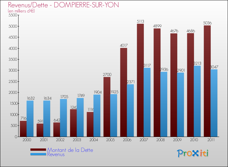 Evolution comparée de la dette et des revenus pour la commune de DOMPIERRE-SUR-YON de 2000 à 2011 Comparaison de la dette et des revenus pour DOMPIERRE-SUR-YON de 2000 à 2011