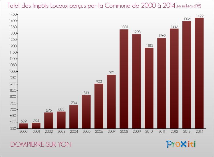 Evolution des Impôts Locaux pour la commune de DOMPIERRE-SUR-YON de 2000 à 2014 Evolution des Impôts Locaux pour DOMPIERRE-SUR-YON de 2000 à 2014
