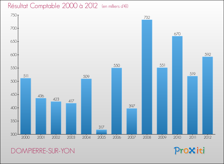 Evolution du résultat comptable pour la commune de DOMPIERRE-SUR-YON de 2000 à 2012 Evolution du résultat comptable pour DOMPIERRE-SUR-YON de 2000 à 2012