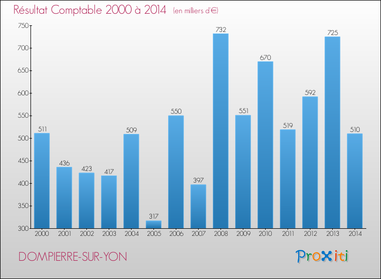 Evolution du résultat comptable pour la commune de DOMPIERRE-SUR-YON de 2000 à 2014 Evolution du résultat comptable pour DOMPIERRE-SUR-YON de 2000 à 2014