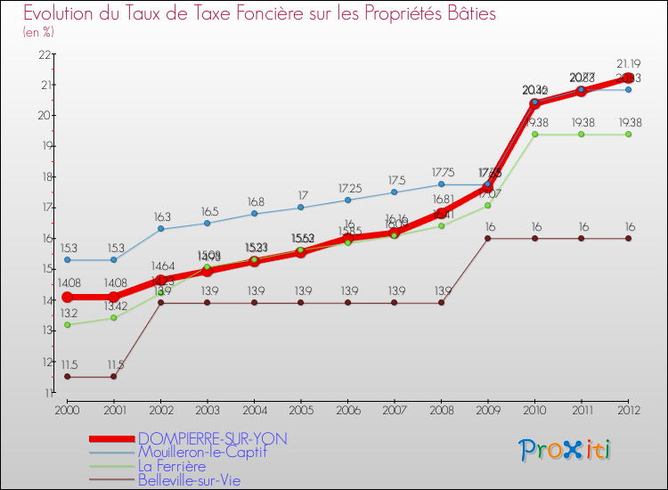Evolution du taux de la taxe foncière sur le bati pour DOMPIERRE-SUR-YON et les communes proches de 2000 à 2012 Comparaison des taux de taxe foncière sur le bati pour DOMPIERRE-SUR-YON et les communes voisines de 2000 à 2012