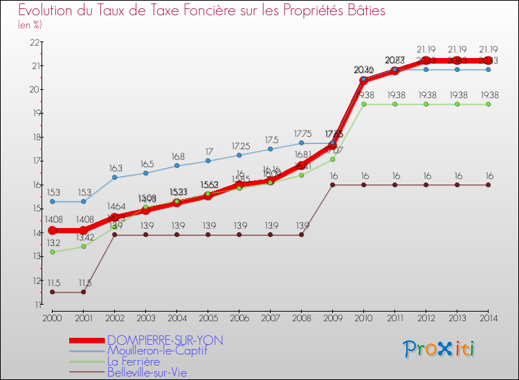 Evolution du taux de la taxe foncière sur le bati pour DOMPIERRE-SUR-YON et les communes proches de 2000 à 2014 Comparaison des taux de taxe foncière sur le bati pour DOMPIERRE-SUR-YON et les communes voisines de 2000 à 2014