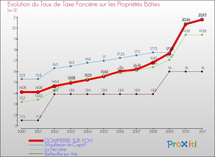 Evolution du taux de la taxe foncière sur le bati pour DOMPIERRE-SUR-YON et les communes proches Comparaison des taux de taxe foncière sur le bati pour DOMPIERRE-SUR-YON et les communes voisines