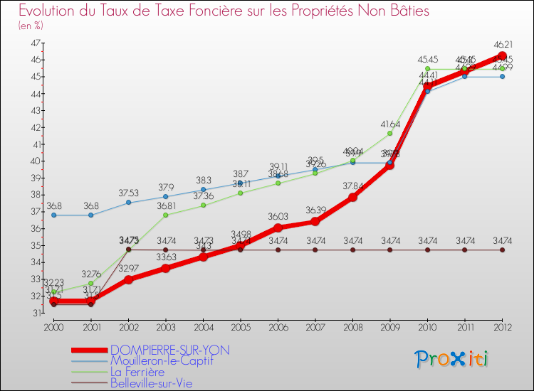 Evolution du taux de la taxe foncière sur les immeubles et terrains non batis pour DOMPIERRE-SUR-YON et les communes proches de 2000 à 2012 Comparaison des taux de la taxe foncière sur les immeubles et terrains non batis pour DOMPIERRE-SUR-YON et les communes voisines de 2000 à 2012