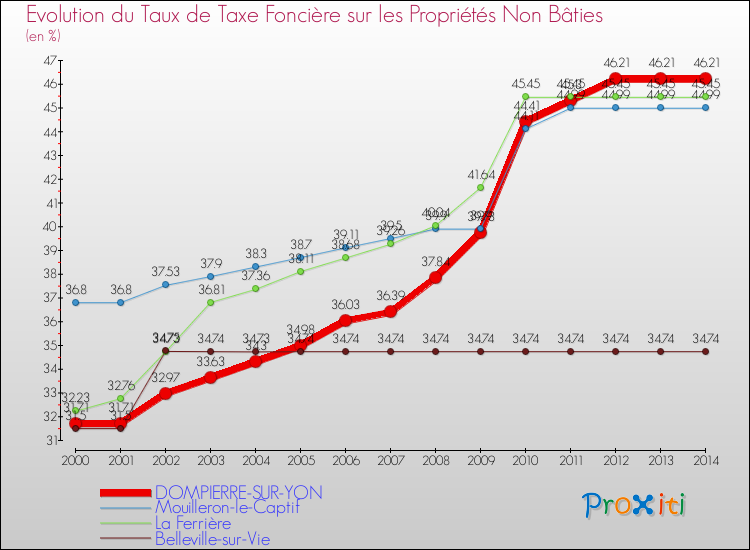 Evolution du taux de la taxe foncière sur les immeubles et terrains non batis pour DOMPIERRE-SUR-YON et les communes proches de 2000 à 2014 Comparaison des taux de la taxe foncière sur les immeubles et terrains non batis pour DOMPIERRE-SUR-YON et les communes voisines de 2000 à 2014