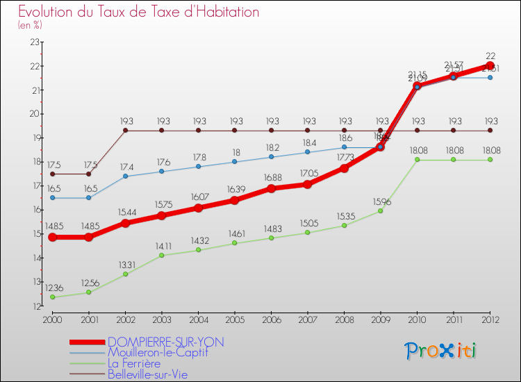 Evolution du taux de la taxe d'habitation pour DOMPIERRE-SUR-YON et les communes proches Comparaison des taux de la taxe d'habitation pour DOMPIERRE-SUR-YON et les communes voisines