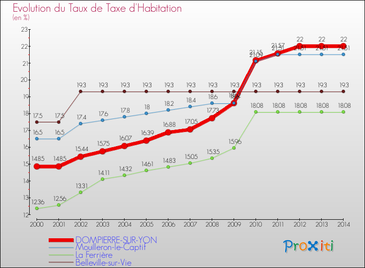 Evolution du taux de la taxe d'habitation pour DOMPIERRE-SUR-YON et les communes proches de 2000 à 2014 Comparaison des taux de la taxe d'habitation pour DOMPIERRE-SUR-YON et les communes voisines de 2000 à 2014