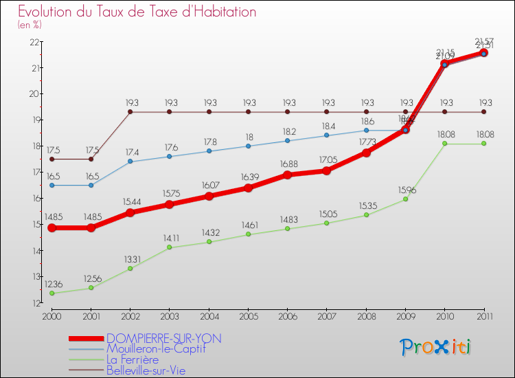 Evolution du taux de la taxe d'habitation pour DOMPIERRE-SUR-YON et les communes proches Comparaison des taux de la taxe d'habitation pour DOMPIERRE-SUR-YON et les communes voisines