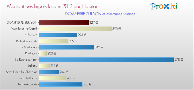 Montant des impôts locaux par Habitant pour DOMPIERRE-SUR-YON et les communes proches Comparaison des impôts locaux par habitant pour DOMPIERRE-SUR-YON et les communes voisines