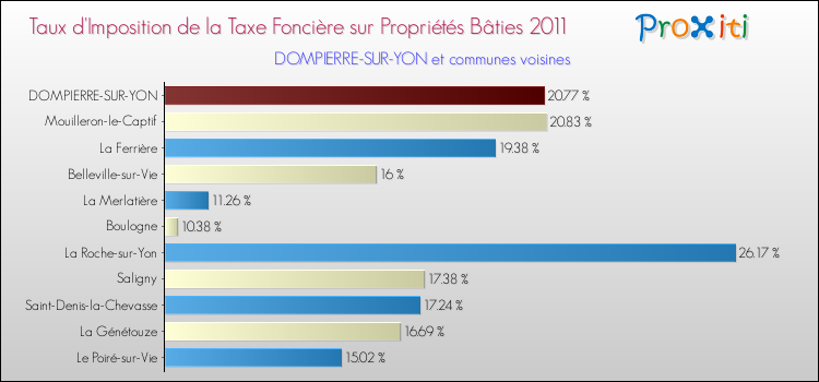 Taux d'imposition de la taxe foncière sur le bati 2011 pour DOMPIERRE-SUR-YON et les communes proches Comparaison des taux d'imposition de la taxe foncière sur le bati 2011 pour DOMPIERRE-SUR-YON et les communes voisines
