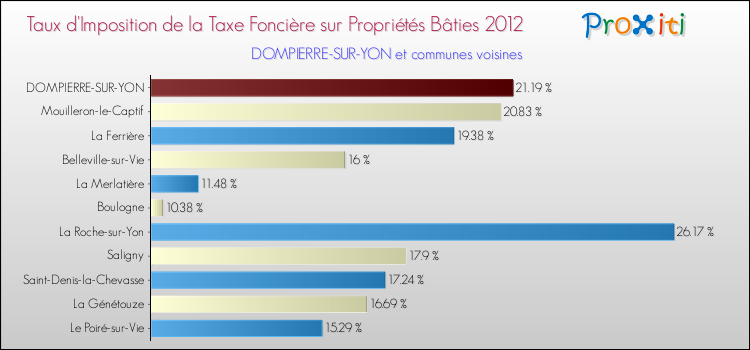 Taux d'imposition de la taxe foncière sur le bati 2012 pour DOMPIERRE-SUR-YON et les communes proches Comparaison des taux d'imposition de la taxe foncière sur le bati 2012 pour DOMPIERRE-SUR-YON et les communes voisines