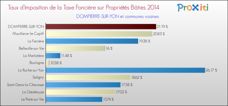 Taux d'imposition de la taxe foncière sur le bati 2014 pour DOMPIERRE-SUR-YON et les communes proches Comparaison des taux d'imposition de la taxe foncière sur le bati 2014 pour DOMPIERRE-SUR-YON et les communes voisines