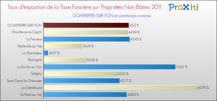 Taux d'imposition de la taxe foncière sur les immeubles et terrains non batis 2011 pour DOMPIERRE-SUR-YON et les communes proches Comparaison des taux d'imposition de la taxe foncière sur les immeubles et terrains non batis 2011 pour DOMPIERRE-SUR-YON et les communes voisines