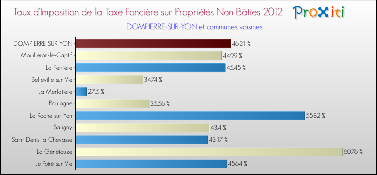 Taux d'imposition de la taxe foncière sur les immeubles et terrains non batis 2012 pour DOMPIERRE-SUR-YON et les communes proches Comparaison des taux d'imposition de la taxe foncière sur les immeubles et terrains non batis 2012 pour DOMPIERRE-SUR-YON et les communes voisines