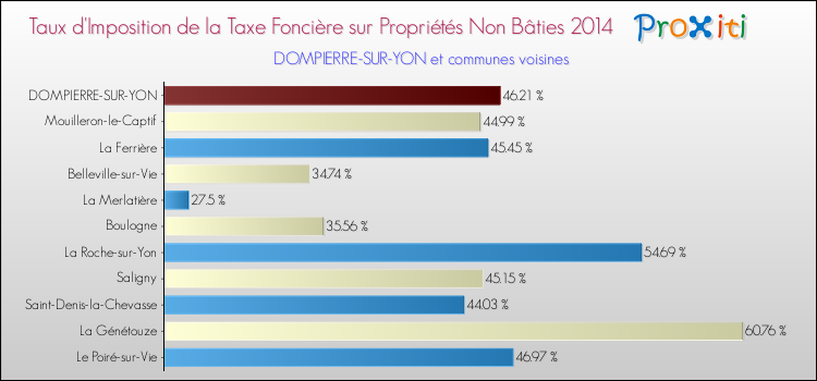 Taux d'imposition de la taxe foncière sur les immeubles et terrains non batis 2014 pour DOMPIERRE-SUR-YON et les communes proches Comparaison des taux d'imposition de la taxe foncière sur les immeubles et terrains non batis 2014 pour DOMPIERRE-SUR-YON et les communes voisines