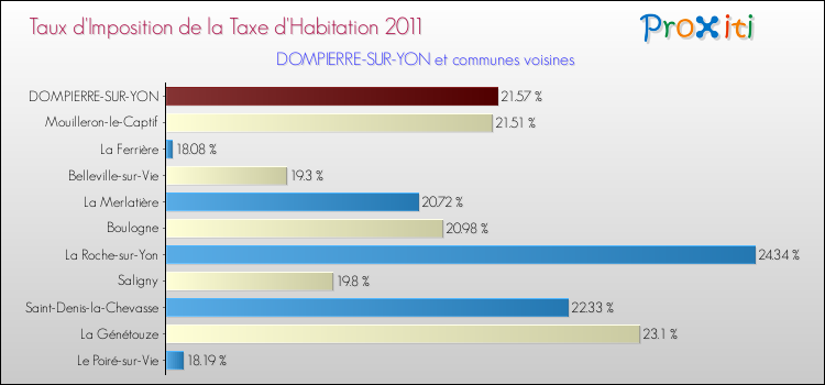 Taux d'imposition de la taxe d'habitation 2011 pour DOMPIERRE-SUR-YON et les communes proches Comparaison des taux d'imposition de la taxe d'habitation 2011 pour DOMPIERRE-SUR-YON et les communes voisines